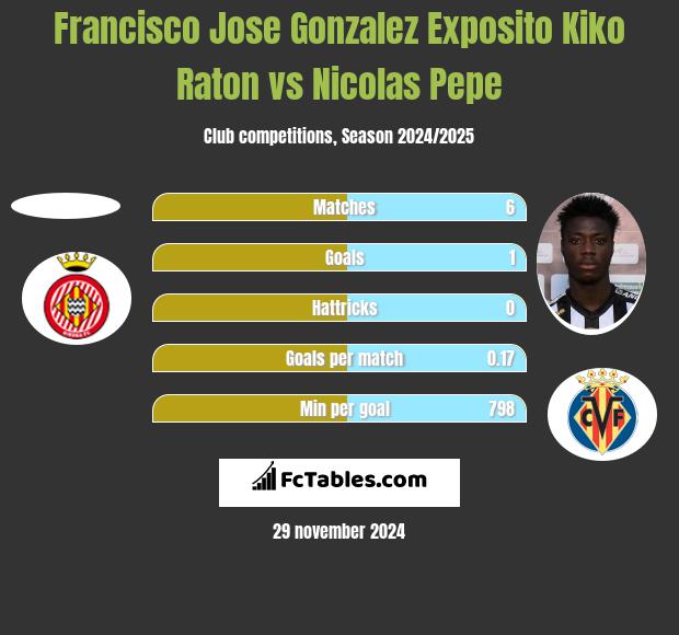 Francisco Jose Gonzalez Exposito Kiko Raton vs Nicolas Pepe h2h player stats