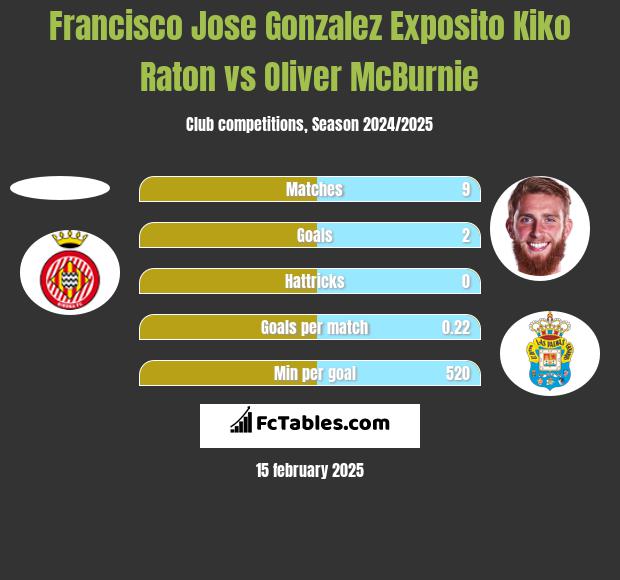 Francisco Jose Gonzalez Exposito Kiko Raton vs Oliver McBurnie h2h player stats