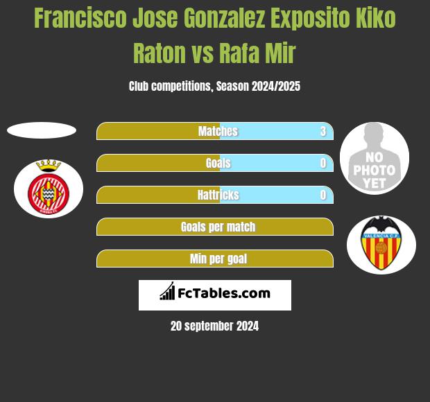 Francisco Jose Gonzalez Exposito Kiko Raton vs Rafa Mir h2h player stats