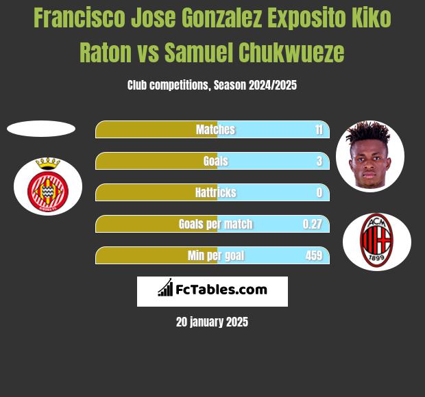 Francisco Jose Gonzalez Exposito Kiko Raton vs Samuel Chukwueze h2h player stats