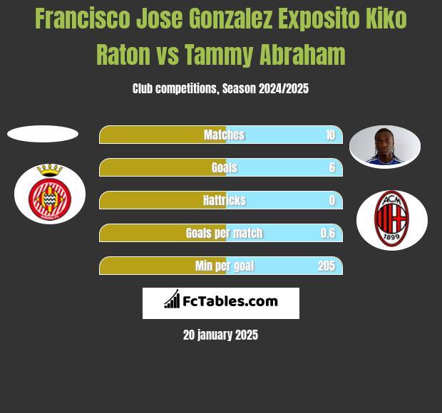 Francisco Jose Gonzalez Exposito Kiko Raton vs Tammy Abraham h2h player stats