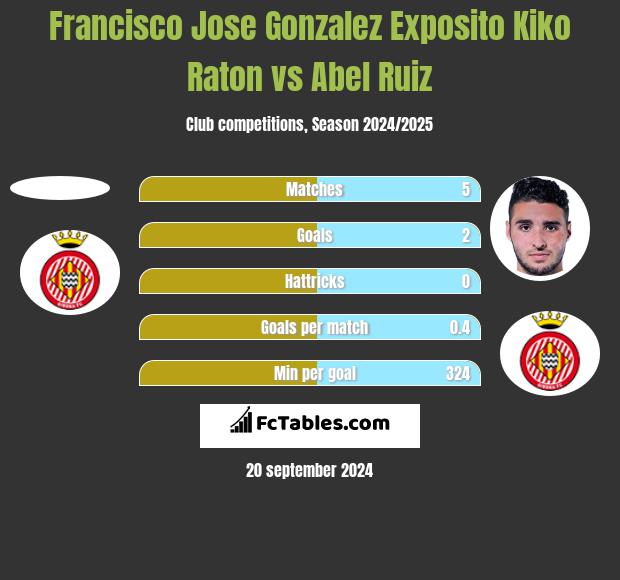 Francisco Jose Gonzalez Exposito Kiko Raton vs Abel Ruiz h2h player stats