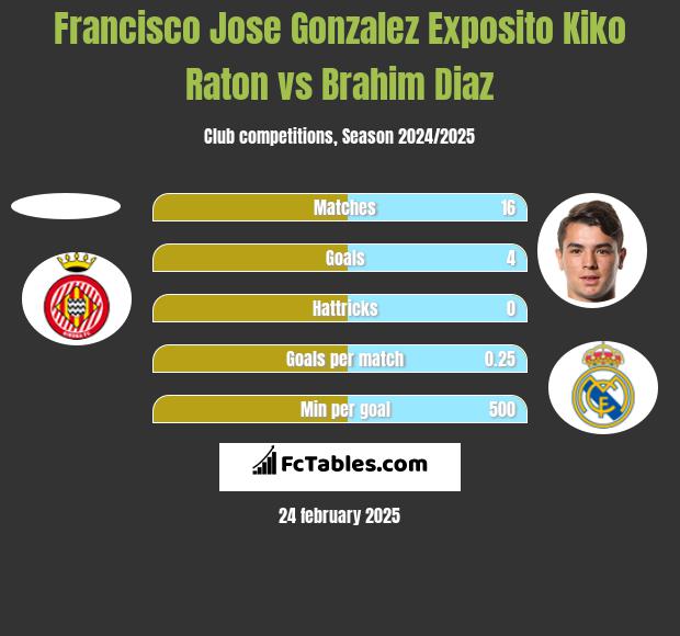 Francisco Jose Gonzalez Exposito Kiko Raton vs Brahim Diaz h2h player stats