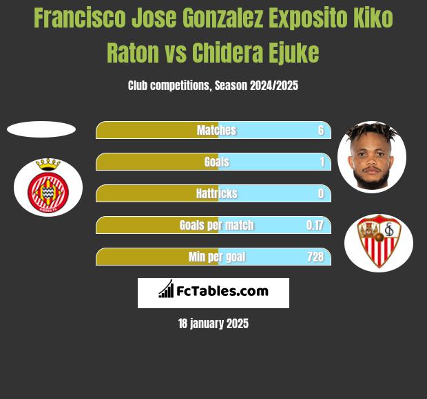 Francisco Jose Gonzalez Exposito Kiko Raton vs Chidera Ejuke h2h player stats