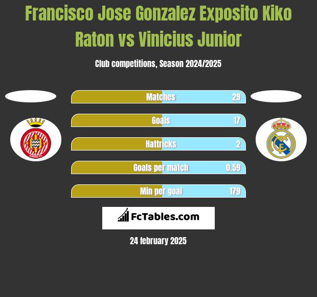 Francisco Jose Gonzalez Exposito Kiko Raton vs Vinicius Junior h2h player stats