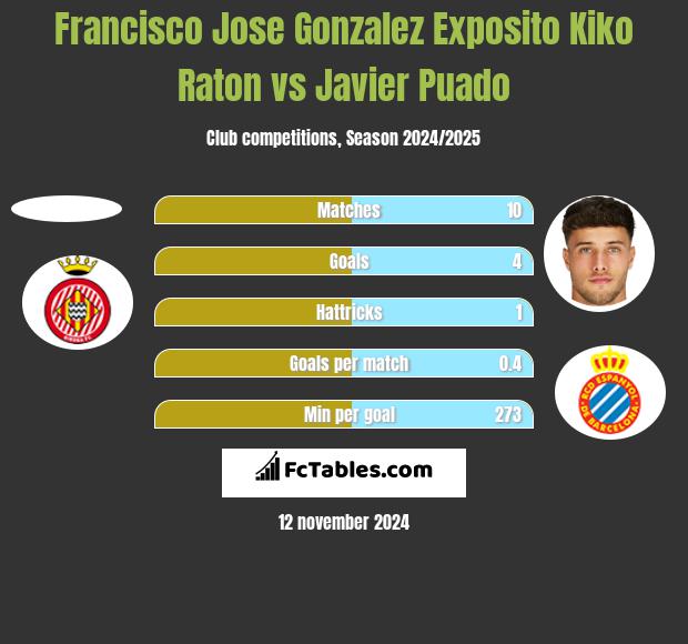 Francisco Jose Gonzalez Exposito Kiko Raton vs Javier Puado h2h player stats