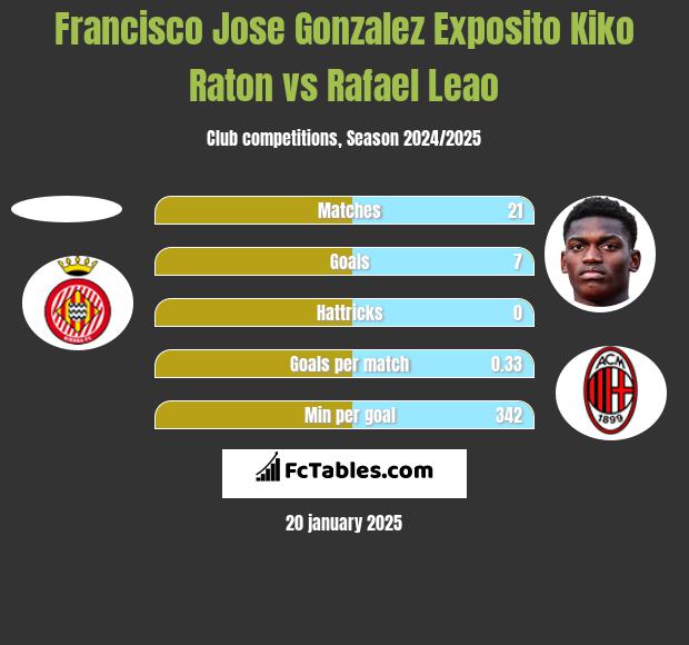 Francisco Jose Gonzalez Exposito Kiko Raton vs Rafael Leao h2h player stats