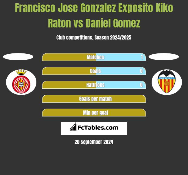 Francisco Jose Gonzalez Exposito Kiko Raton vs Daniel Gomez h2h player stats