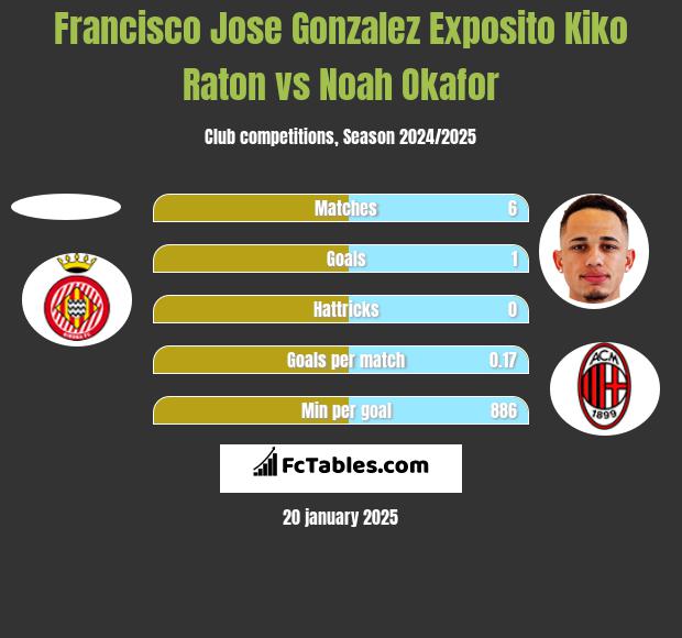 Francisco Jose Gonzalez Exposito Kiko Raton vs Noah Okafor h2h player stats