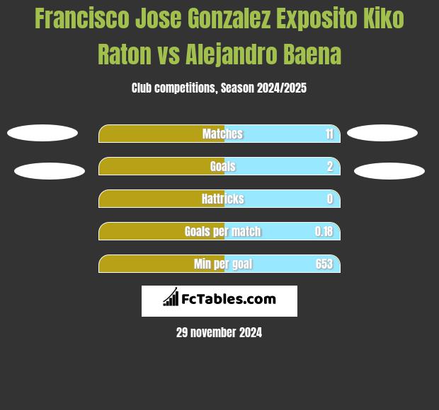 Francisco Jose Gonzalez Exposito Kiko Raton vs Alejandro Baena h2h player stats