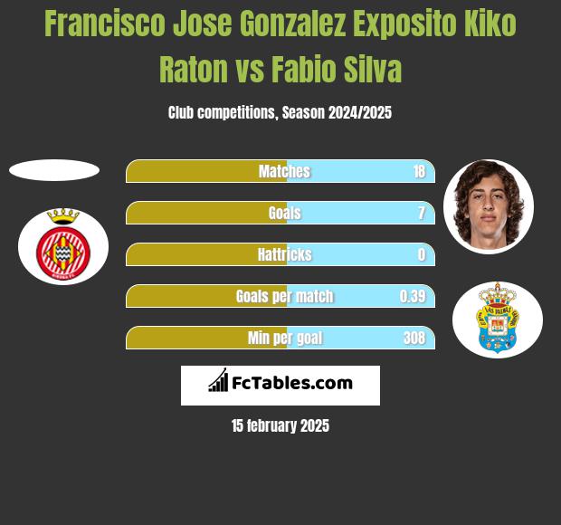 Francisco Jose Gonzalez Exposito Kiko Raton vs Fabio Silva h2h player stats