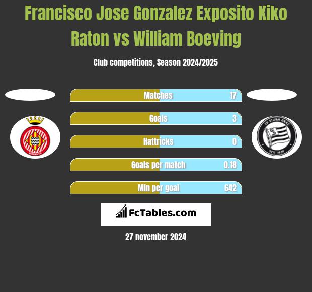 Francisco Jose Gonzalez Exposito Kiko Raton vs William Boeving h2h player stats