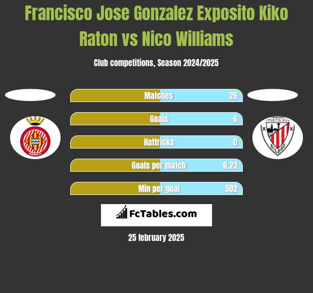 Francisco Jose Gonzalez Exposito Kiko Raton vs Nico Williams h2h player stats