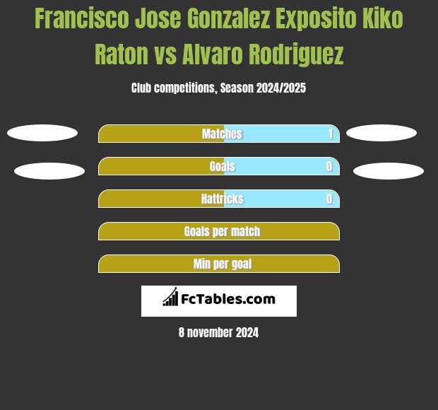 Francisco Jose Gonzalez Exposito Kiko Raton vs Alvaro Rodriguez h2h player stats