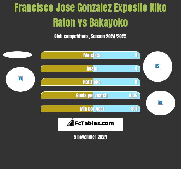 Francisco Jose Gonzalez Exposito Kiko Raton vs Bakayoko h2h player stats