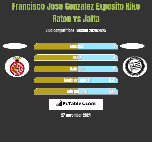 Francisco Jose Gonzalez Exposito Kiko Raton vs Jatta h2h player stats