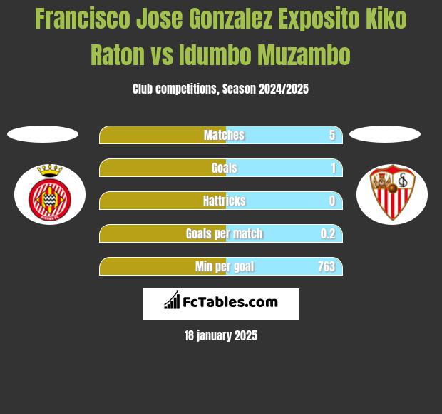 Francisco Jose Gonzalez Exposito Kiko Raton vs Idumbo Muzambo h2h player stats