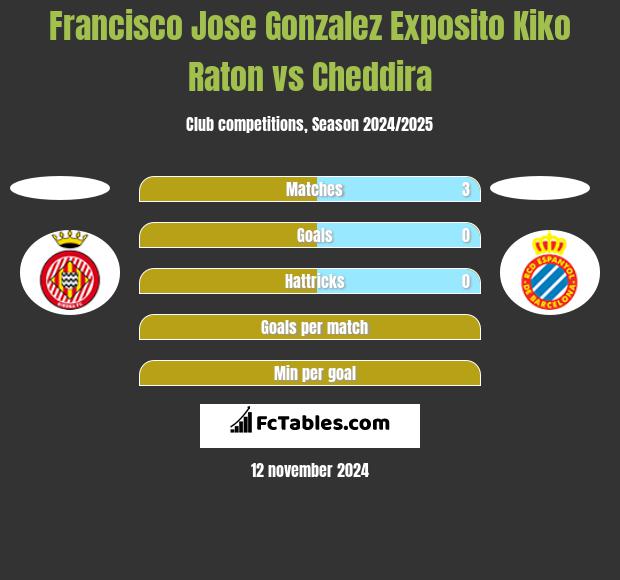 Francisco Jose Gonzalez Exposito Kiko Raton vs Cheddira h2h player stats