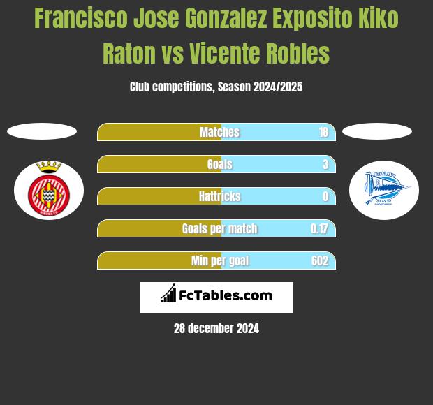 Francisco Jose Gonzalez Exposito Kiko Raton vs Vicente Robles h2h player stats