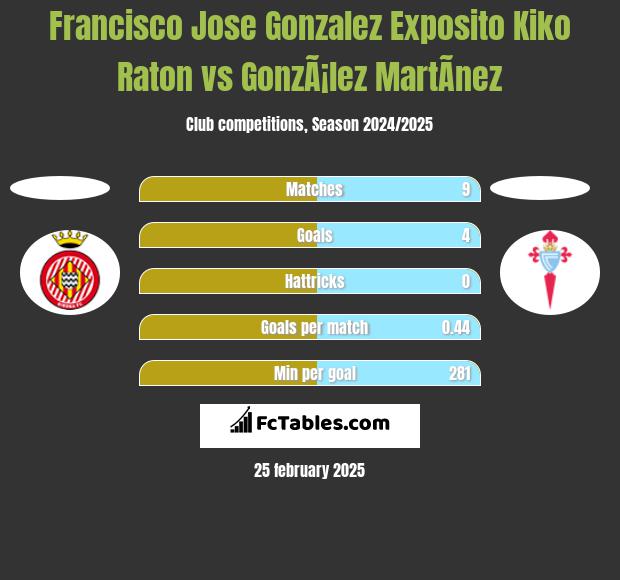 Francisco Jose Gonzalez Exposito Kiko Raton vs GonzÃ¡lez MartÃ­nez h2h player stats