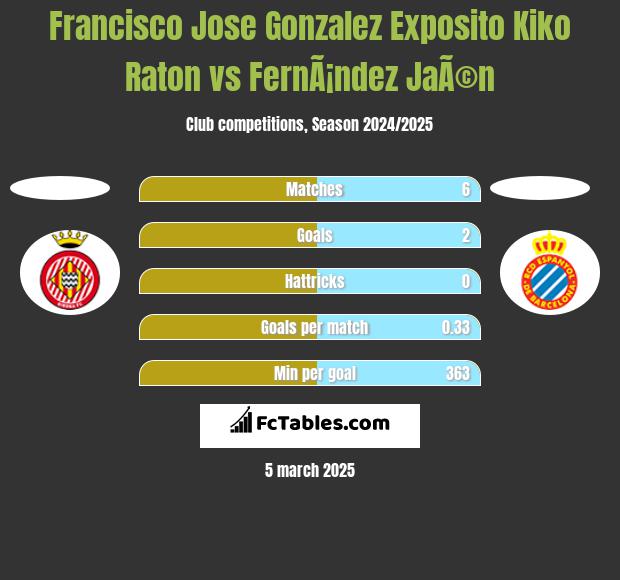 Francisco Jose Gonzalez Exposito Kiko Raton vs FernÃ¡ndez JaÃ©n h2h player stats