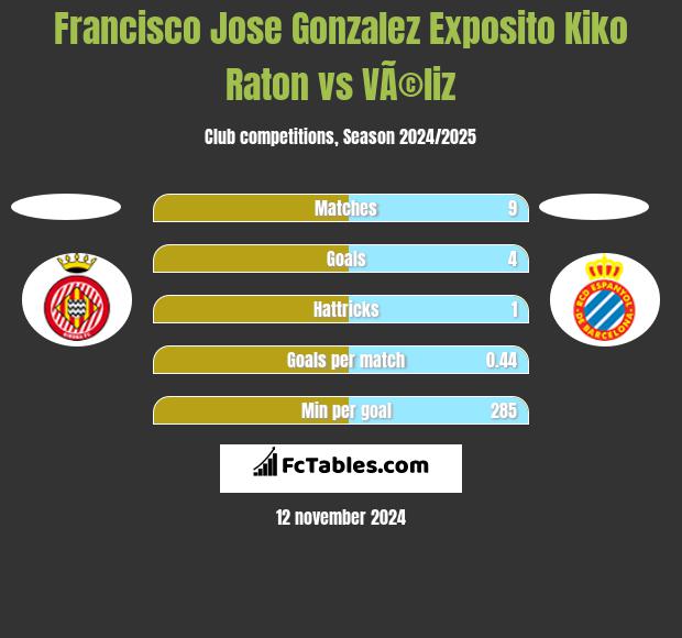 Francisco Jose Gonzalez Exposito Kiko Raton vs VÃ©liz h2h player stats