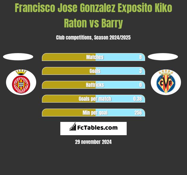 Francisco Jose Gonzalez Exposito Kiko Raton vs Barry h2h player stats