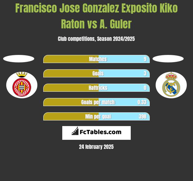 Francisco Jose Gonzalez Exposito Kiko Raton vs A. Guler h2h player stats