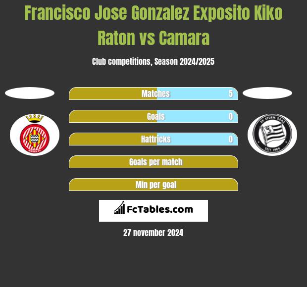 Francisco Jose Gonzalez Exposito Kiko Raton vs Camara h2h player stats