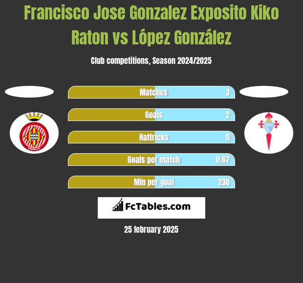 Francisco Jose Gonzalez Exposito Kiko Raton vs López González h2h player stats