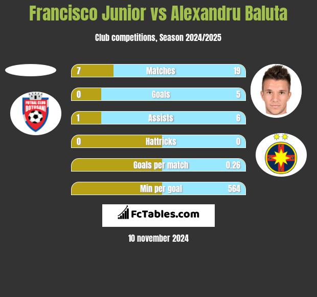 Francisco Junior vs Alexandru Baluta h2h player stats