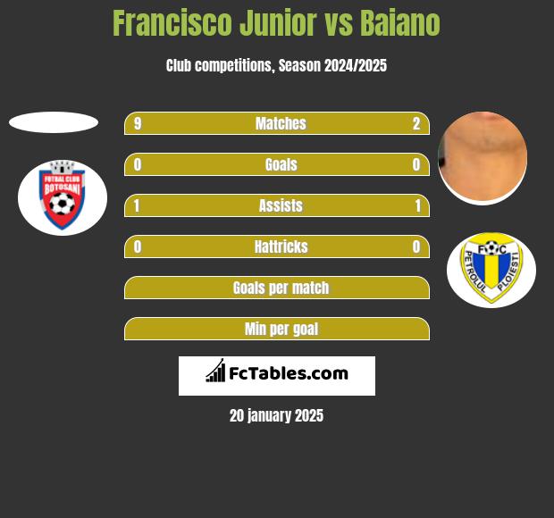 Francisco Junior vs Baiano h2h player stats