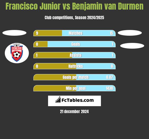 Francisco Junior vs Benjamin van Durmen h2h player stats