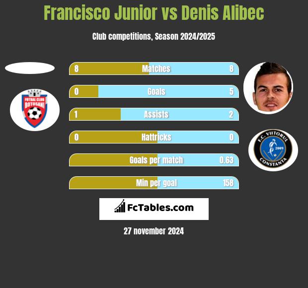 Francisco Junior vs Denis Alibec h2h player stats