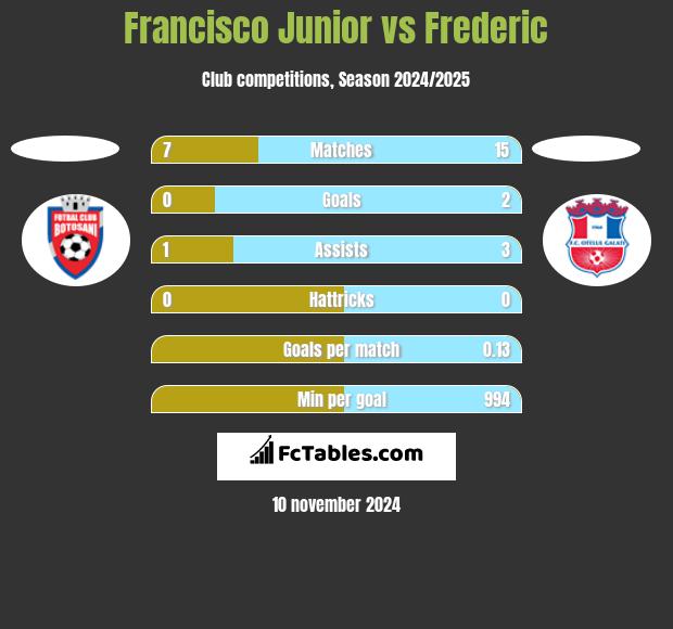 Francisco Junior vs Frederic h2h player stats