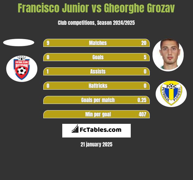 Francisco Junior vs Gheorghe Grozav h2h player stats