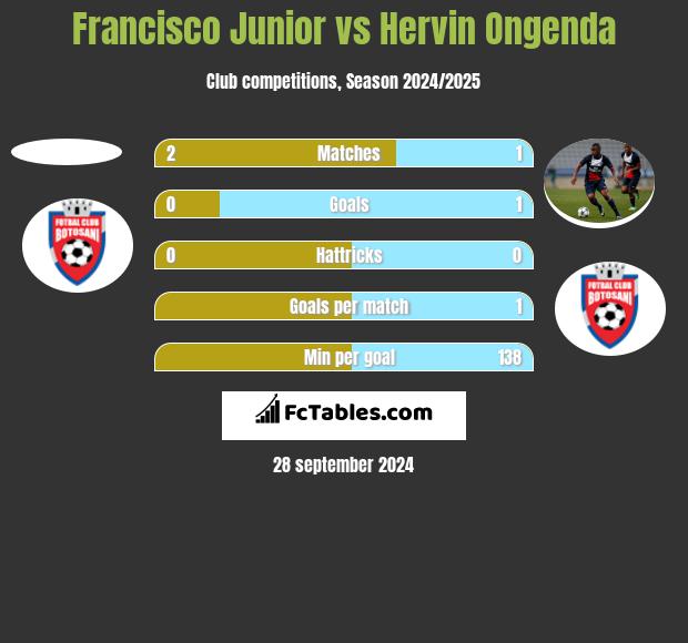 Francisco Junior vs Hervin Ongenda h2h player stats