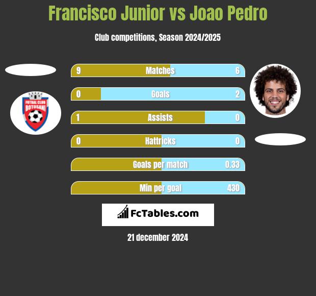 Francisco Junior vs Joao Pedro h2h player stats