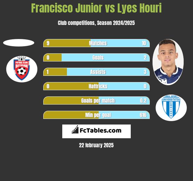 Francisco Junior vs Lyes Houri h2h player stats