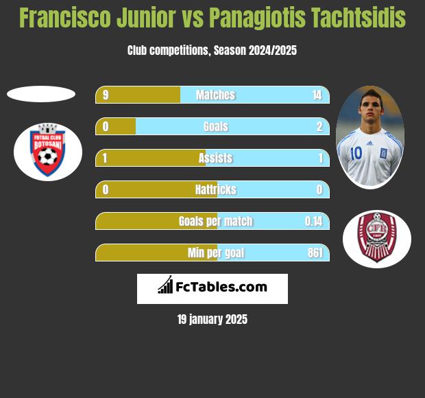 Francisco Junior vs Panagiotis Tachtsidis h2h player stats