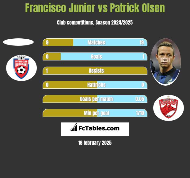 Francisco Junior vs Patrick Olsen h2h player stats