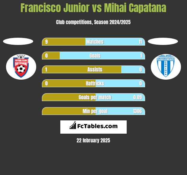 Francisco Junior vs Mihai Capatana h2h player stats