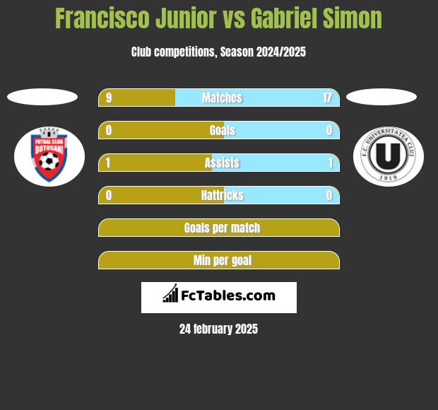 Francisco Junior vs Gabriel Simon h2h player stats