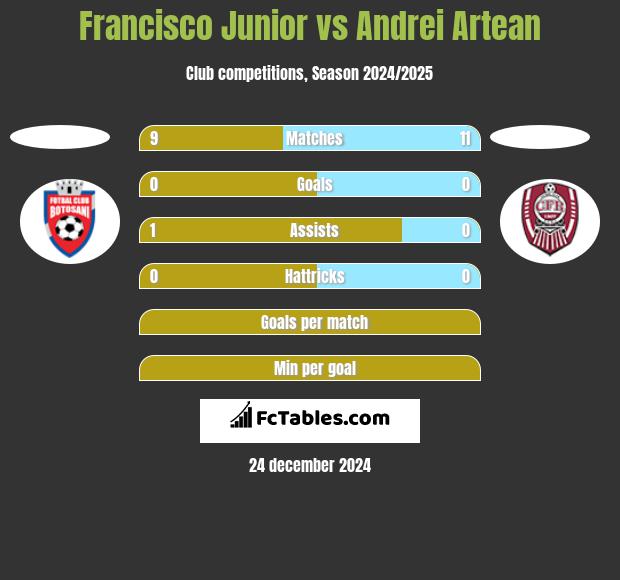 Francisco Junior vs Andrei Artean h2h player stats