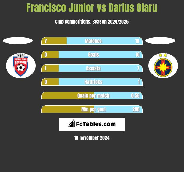 Francisco Junior vs Darius Olaru h2h player stats