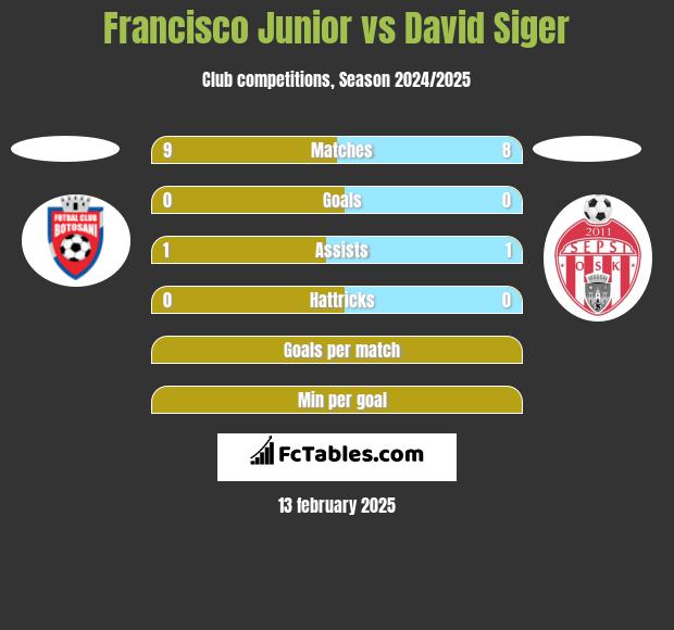 Francisco Junior vs David Siger h2h player stats