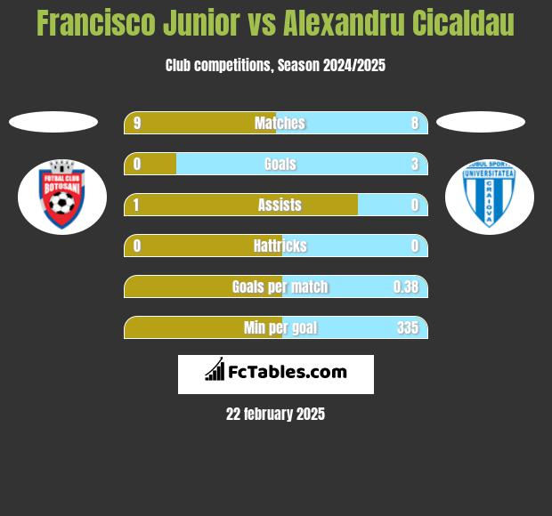 Francisco Junior vs Alexandru Cicaldau h2h player stats