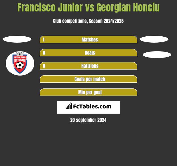 Francisco Junior vs Georgian Honciu h2h player stats