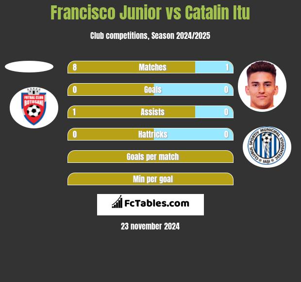 Francisco Junior vs Catalin Itu h2h player stats