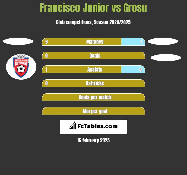 Francisco Junior vs Grosu h2h player stats